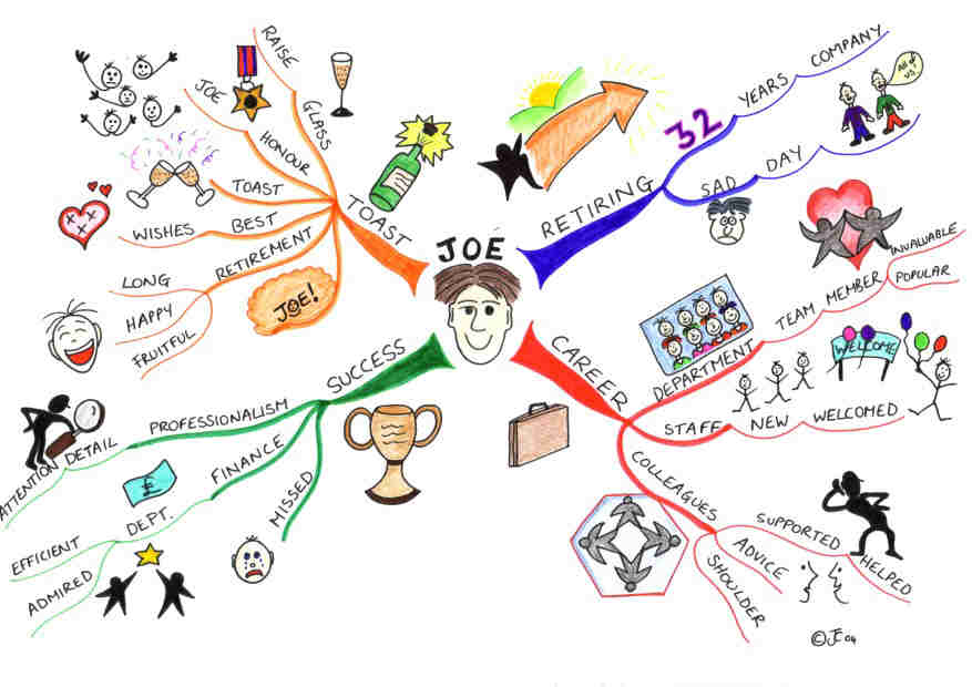 Mind Map Examples